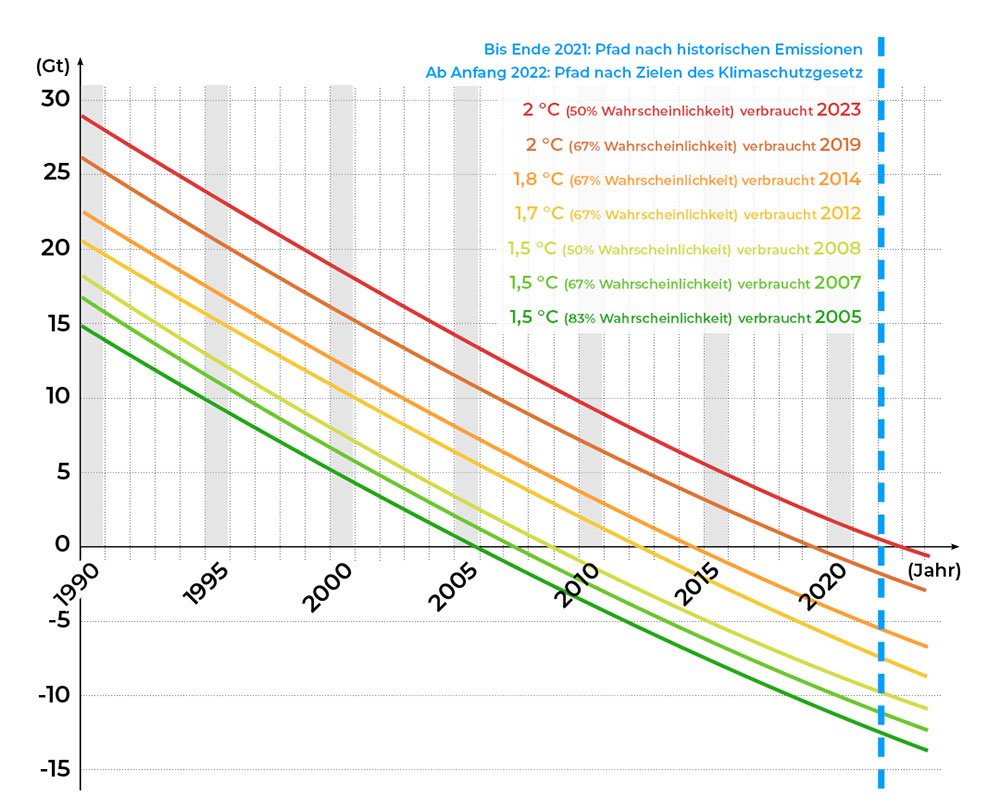 Infografik zu den historischen Klimaschulden und den CO2-Budgets seit 1990